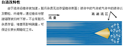 一體化V錐式流量計(jì)流向圖